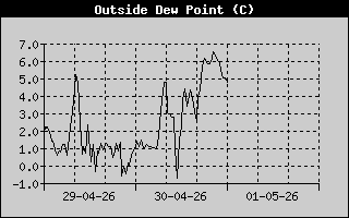 Outside Dewpoint History