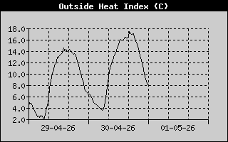 Heat Index History
