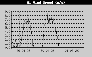 High Wind Speed History
