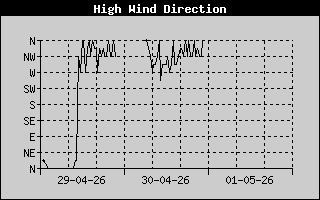 Direction of High Wind History