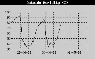 Outside Humidity History