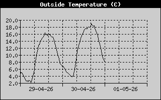Outside Temperature History