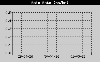 Rain Rate History