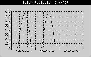 Solar Radiation History