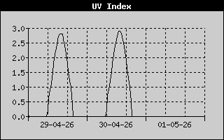 UV Index History