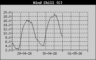 Wind Chill History