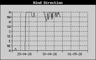 Wind Direction History