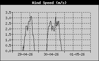  Average Wind Speed History